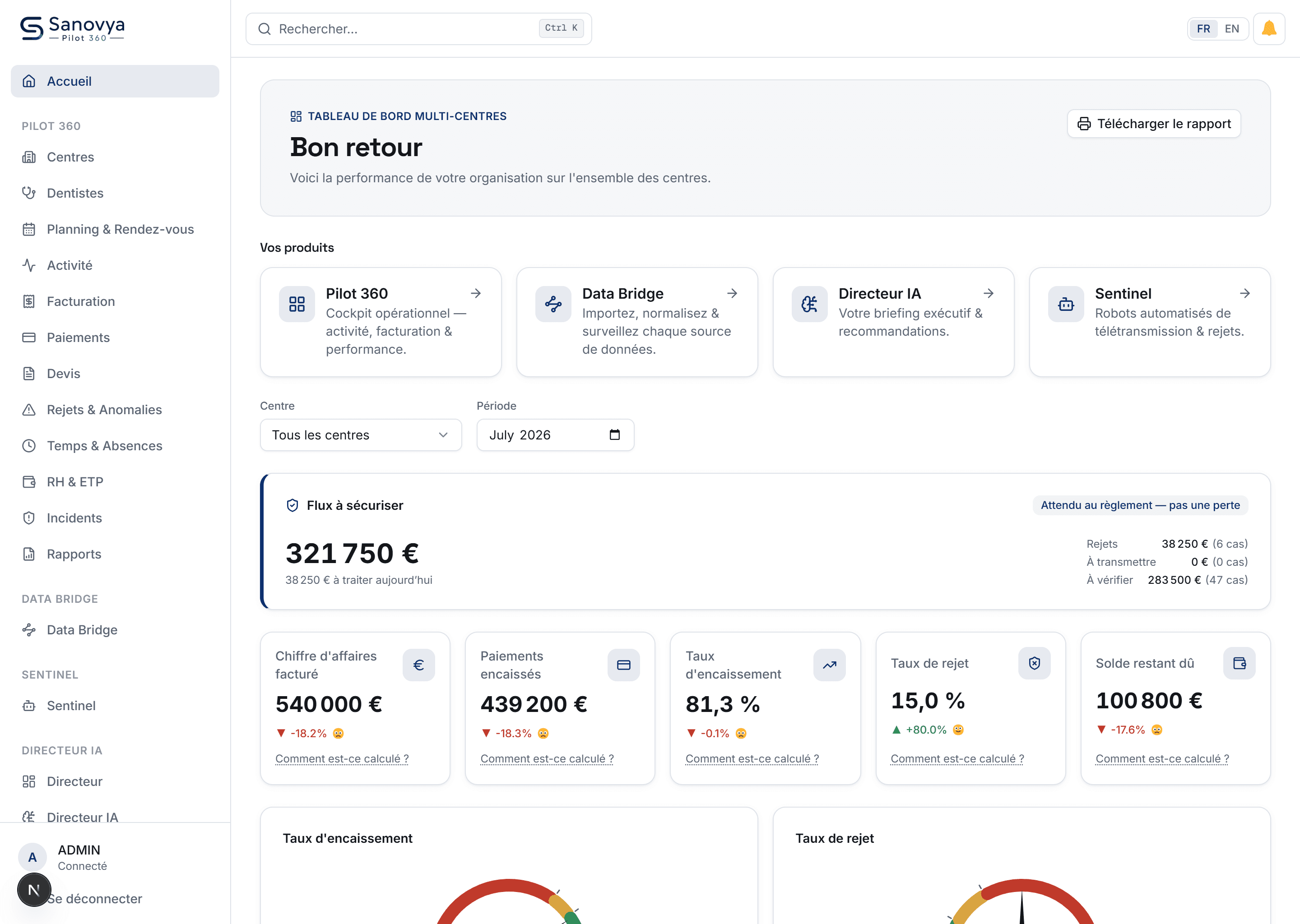 Le tableau de bord Pilot 360 — KPI multi-centres, encaissements à sécuriser et priorités du Directeur virtuel.